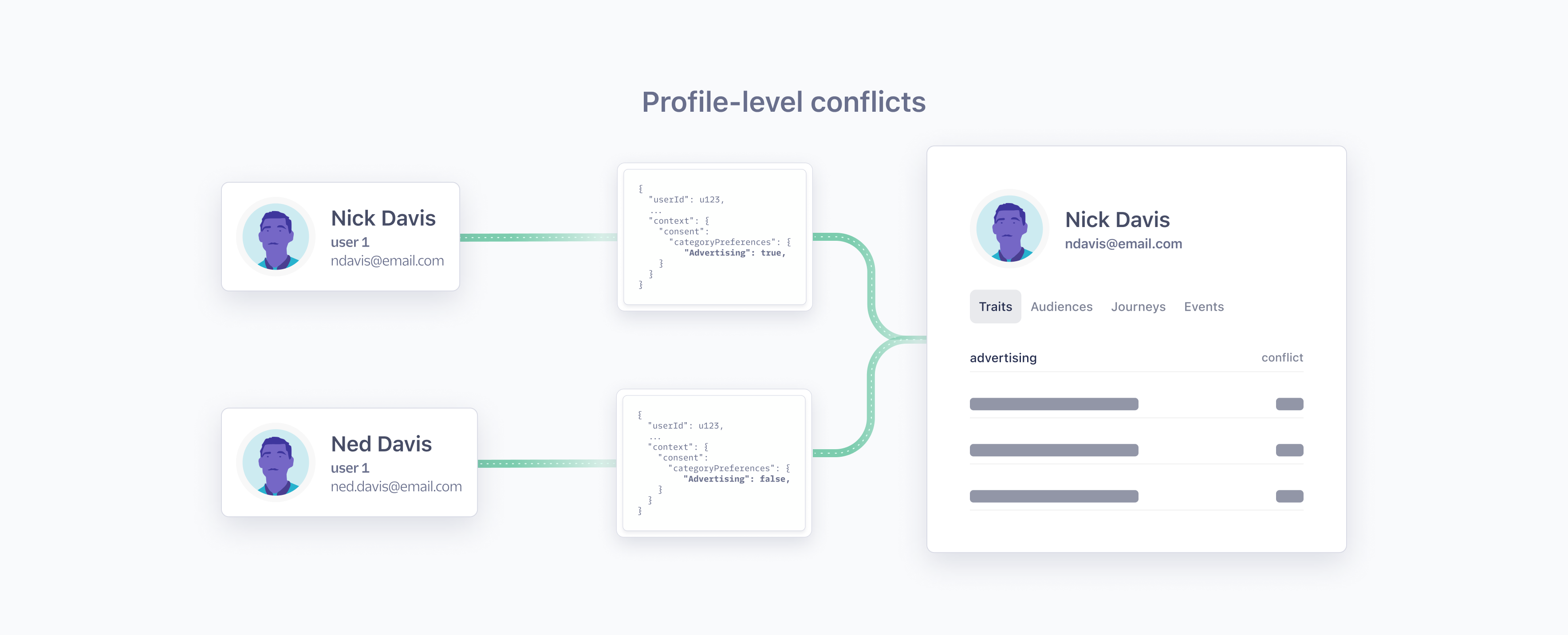 A diagram showing different users linked to one Profile.